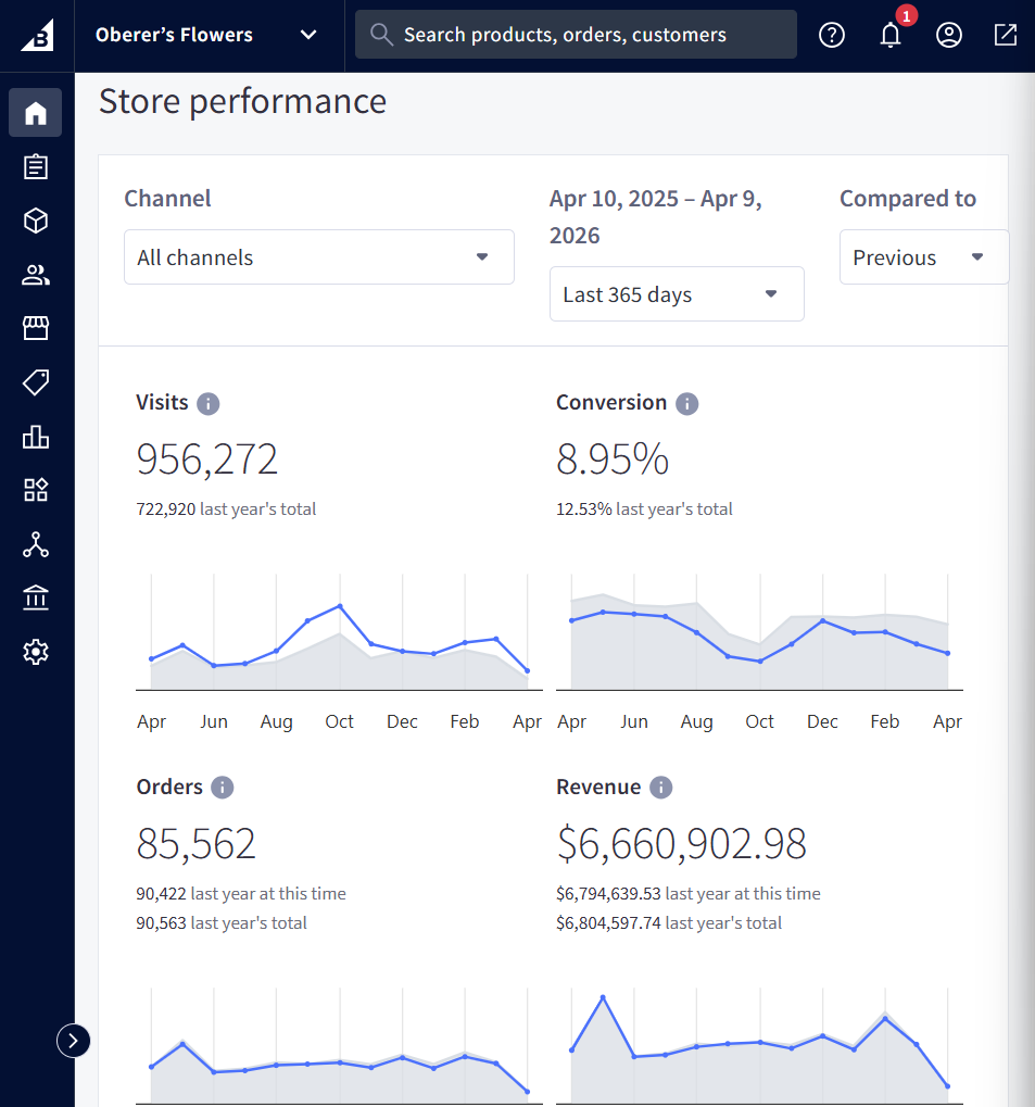 BigCommerce store performance — 956K visits, $6.6M revenue