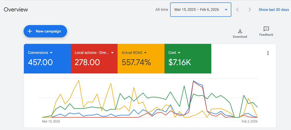 Google Ads local — 557% ROAS, 457 conversions