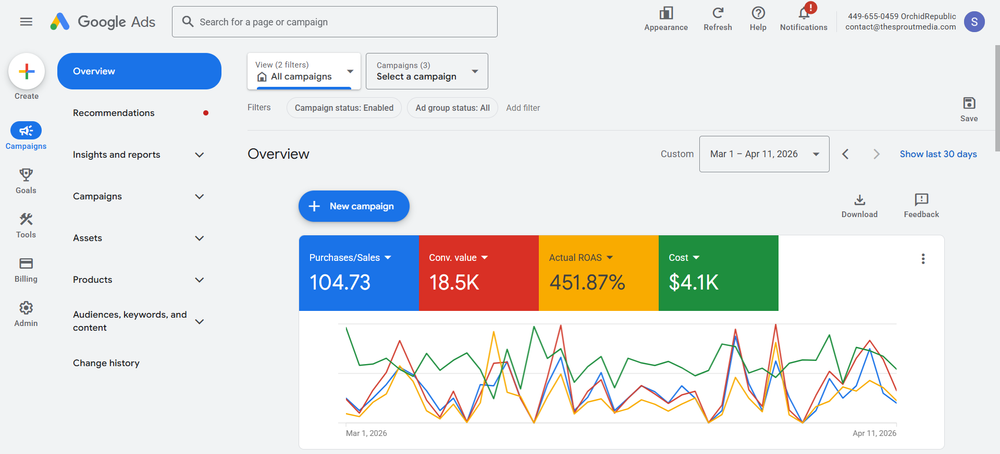 Google Ads Overview — 451% ROAS across three campaigns