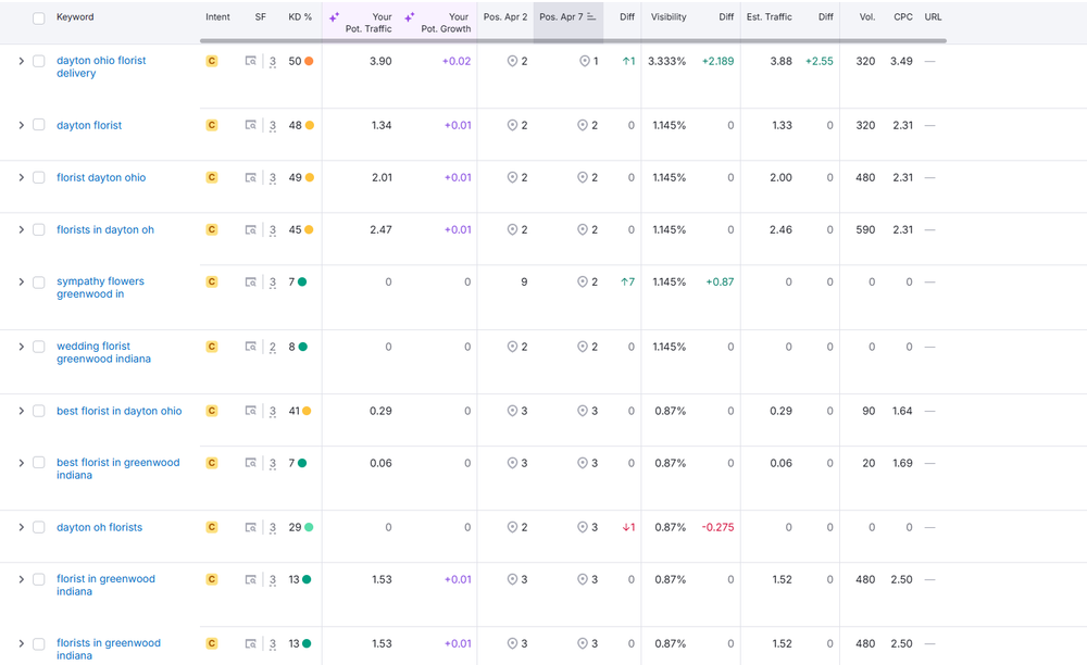 Keyword tracking — Dayton florist queries ranking in top 3