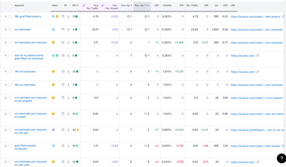 Keyword tracking — gold filled jewelry vertical, multi-position gains
