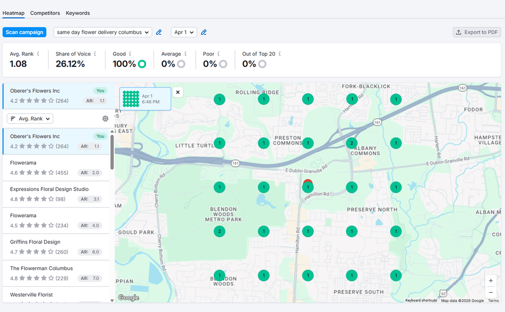 Map Rank Tracker — 'same day flower delivery columbus', avg rank 1.08