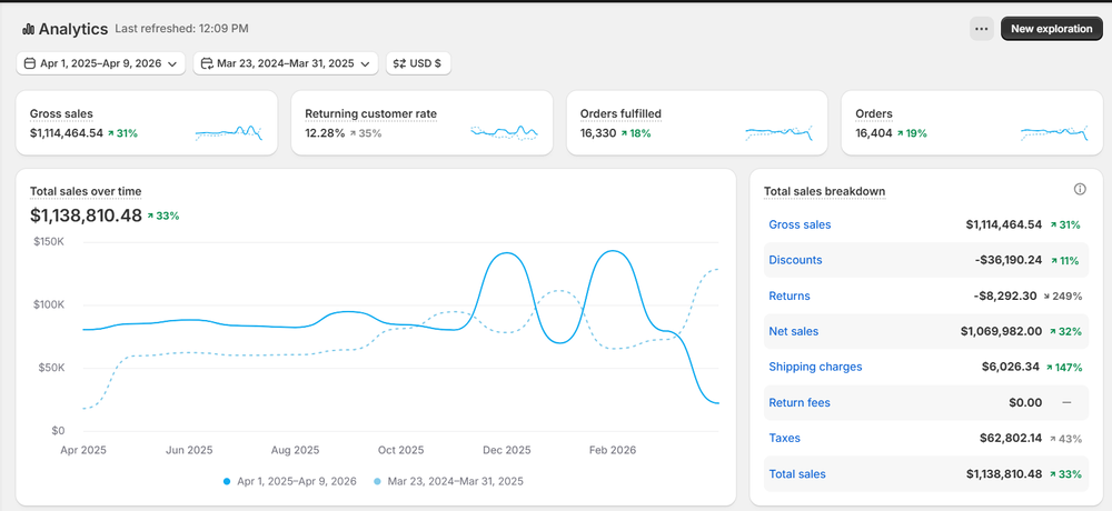 Shopify analytics — $1.1M gross sales, 31% growth