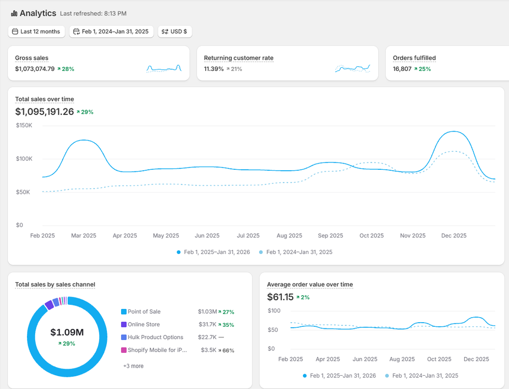 Shopify 12-month analytics — $1.07M gross sales, 28% growth