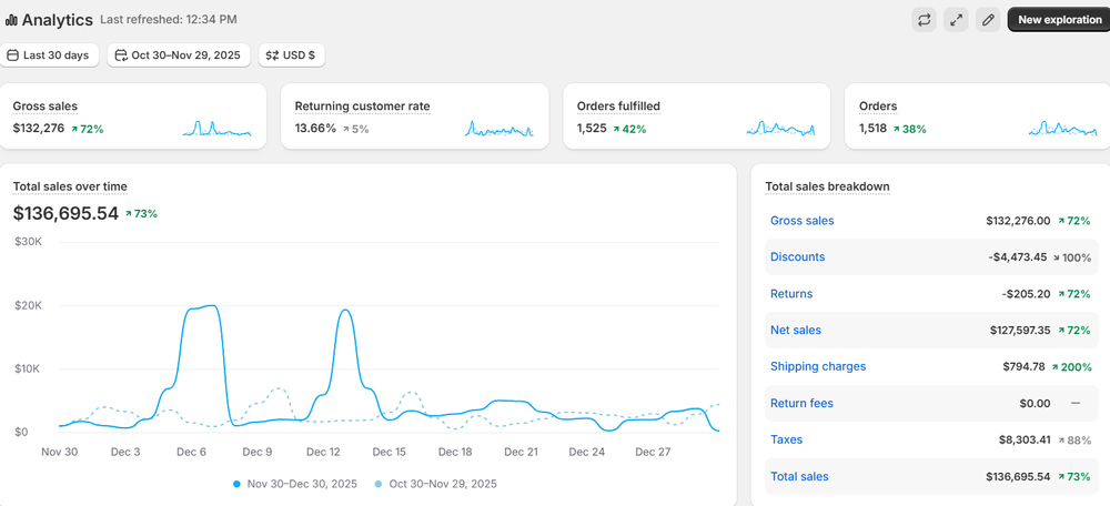 Shopify 30-day analytics — $132K gross sales, 72% growth