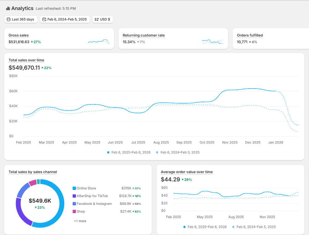 Shopify analytics — $531K revenue, 27% growth