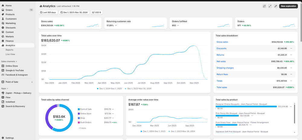 Shopify analytics — gross sales $164K, 410% growth over 365 days