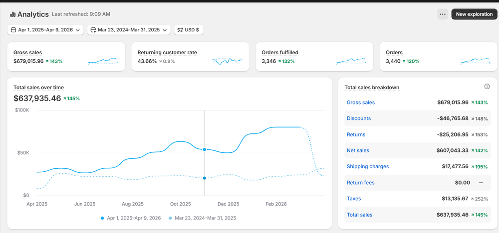 Shopify analytics — $679K gross sales, 143% growth